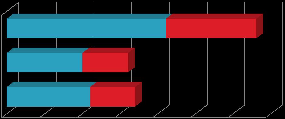 Participación da contratación dos menores de 30 anos sobre o total de Galicia Total 36,28% Mulleres 37,59% Homes 35,04% 0 100.000 200.000 300.000 400.000 500.000 600.000 700.