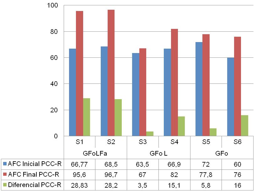 668 Gubiani MB, Keske-Soares M AFC Initial PCC-R AFC Final PCC-R Differential PCC-R Legend: AFC: Phonological Assessment of Child ; PCC-R: Percentage of Consonants Correct-Revised; GFoLFa: Group was