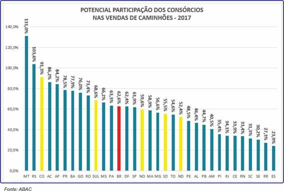 Fonte: Assessoria Econômica da ABAC e Banco Central do Brasil SETOR POR SETOR Caminhões O setor de veículos pesados foi o que registrou a maior média nacional de possível participação no mercado