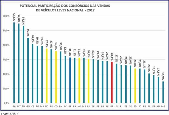 Veículos Leves Com maior volume de participantes no Sistema de Consórcios, o setor de veículos leves [automóveis, utilitários e camionetas], alcançou a média nacional de 28,4% no ano passado, isto é,