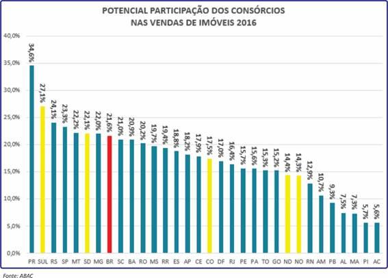 Os negócios consorciais aumentaram 21%, ultrapassando os R$ 101,4 bilhões no ano passado contra os R$ 83,87 bilhões do ano