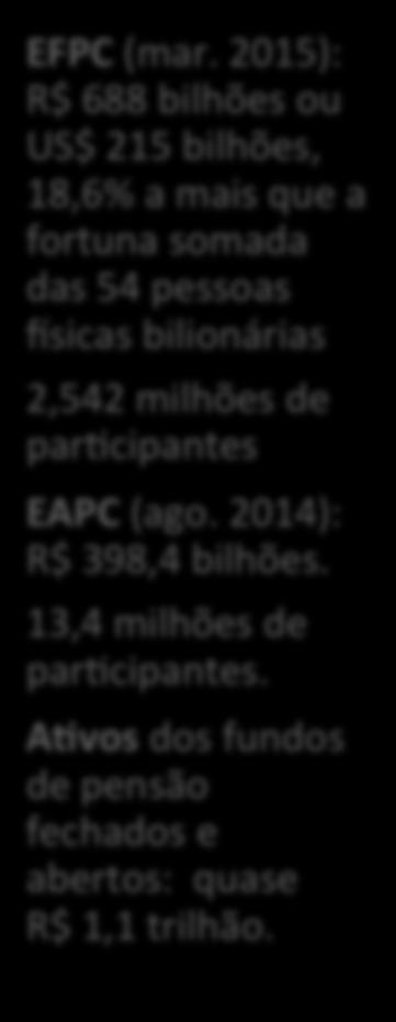 parlcipantes EAPC (ago. 2014): R$ 398,4 bilhões. 13,4 milhões de parlcipantes.