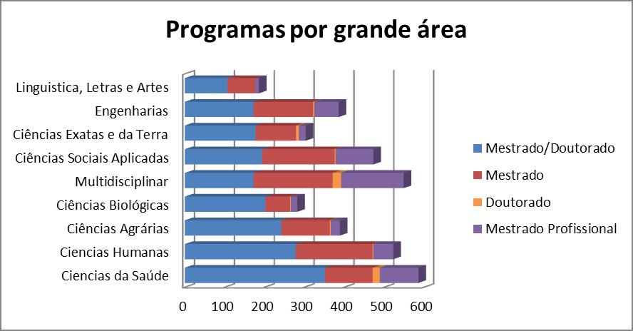 38 país que descrevem essa expansão. O quantitativo de programas por área do conhecimento é observado na tabela 1.