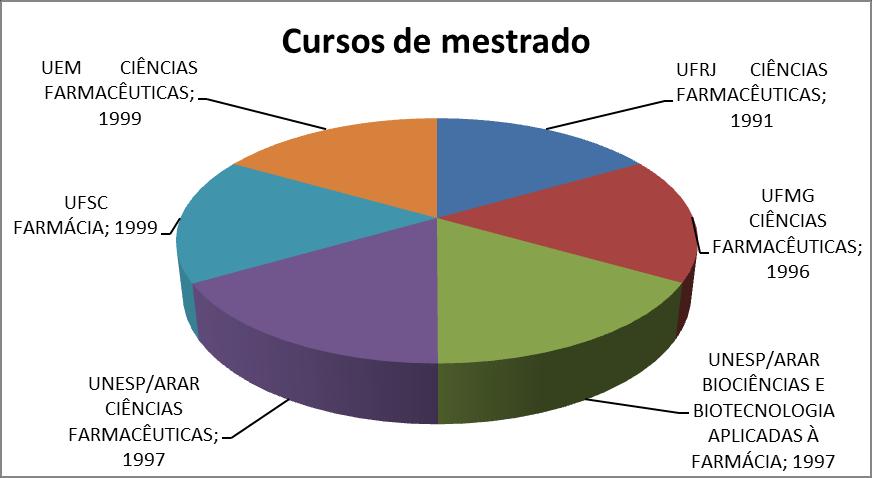 42 Gráfico 4 Cursos de mestrado criados na década de 90 Fonte: Planilha de indicadores, trienal 2010-2012.