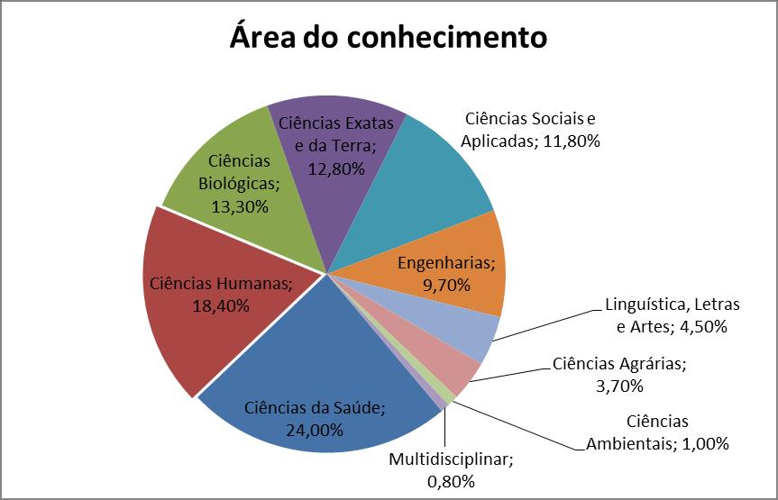 61 Gráfico 6 Representatividade de conteúdo do Portal de Periódicos por área do conhecimento Fonte: Portal de Periódicos da CAPES, atualizado até 2013.