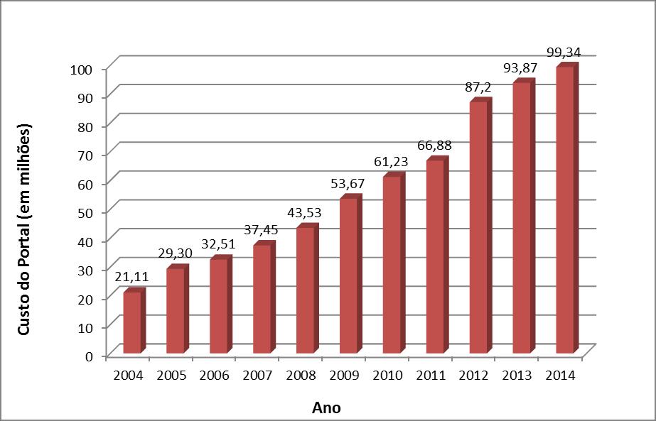 68 Gráfico 8 Custo do Portal de Periódicos da CAPES no período de 2004-2015 Fonte: CAPES Relatório de gestão, 2014 Em 2016, o Portal recebeu uma suplementação orçamentária de R$ 23,1 milhões para