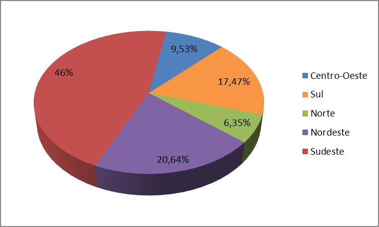 87 Gráfico 12 Distribuição regional dos Programas de Pós-Graduação em Farmácia Fonte: SNPG, 2015 Como observado no gráfico, as regiões com maior número de programas de pósgraduação em Farmácia é a