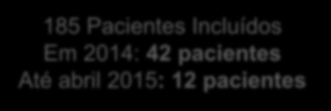 Dados Demográficos 185 Pacientes Incluídos Em 2014: 42 pacientes