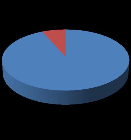 91% Sucesso Sem Sucesso Apenas Estudo 12 (7%)