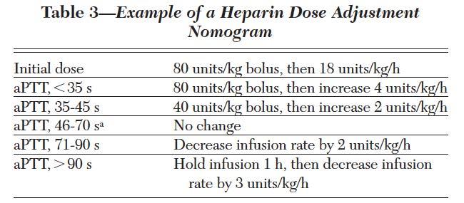 Dose inicial: 80 Un/ Kg bolus e depois 18 Um/ Tratamento de TEV - HNF Importante atingir níveis terapêuticos em 24h à < número de recorrências Monitorização TTPA ( relação 1,5 a 2,5) e heparinémia