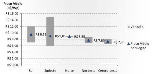 17 Figura 17 Valor médio em R$/Wpico para sistemas fotovoltaicos por região do Brasil Fonte: Instituto IDEAL, 2015.