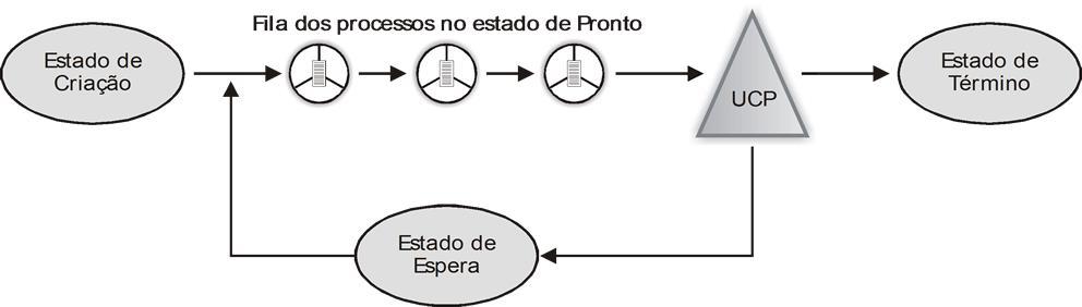 5.1. Políticas de Escalonamento Fila Não Preemptivo O processo que chegar primeiro ao estado de pronto é selecionado para execução na fila.