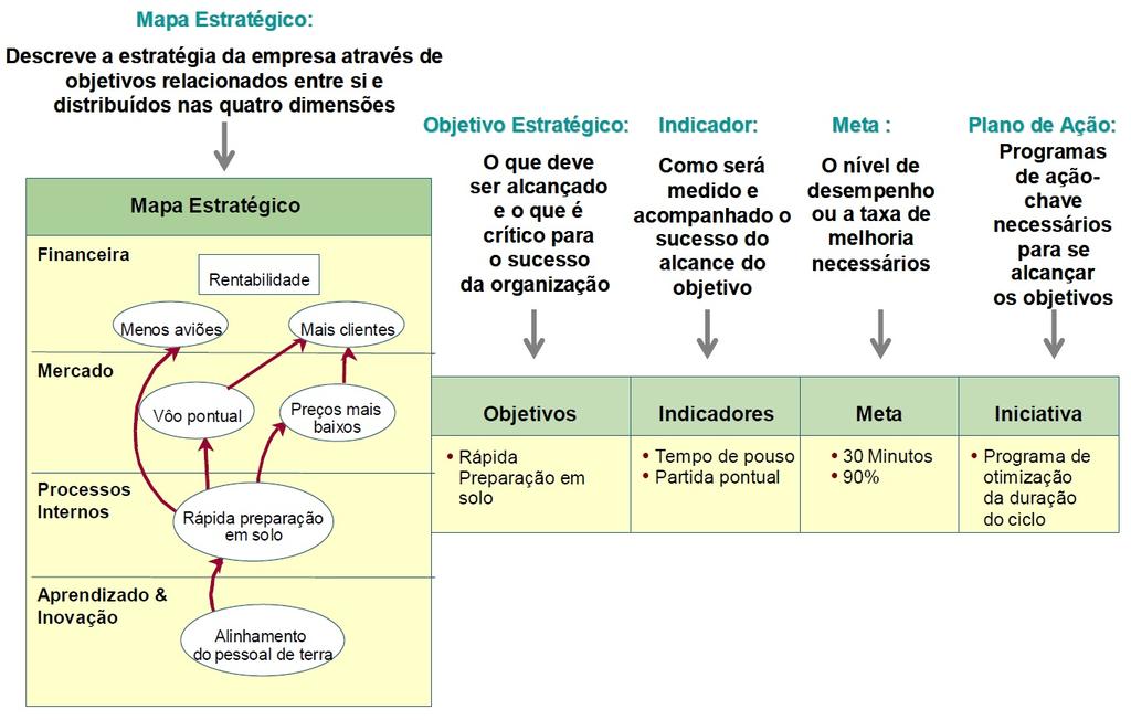 Balanced Scorecard 5 elementos Traduz a Estratégia