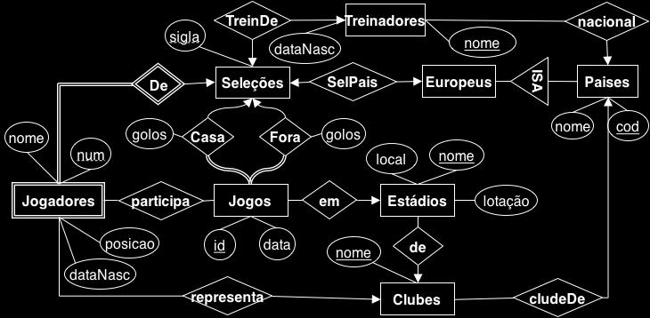 references paises(cod) ); ); create table selecoes( create table treinadores( cods varchar(3) primary key, nome varchar(40) primary key, sigla varchar(10) not null, datanasc date, treinador
