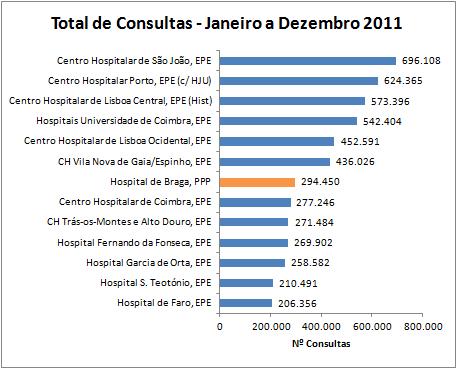 Apesar da mudança de instalações, o Hospital de Braga continuou a crescer em todas as linhas de actividade programada: nas consultas, subiu mais
