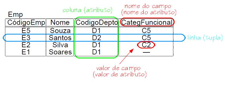 Tabelas 3 Cada campo é identificado por nome do campo ou nome do atributo.
