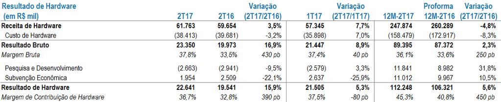 MARGEM DE CONTRIBUIÇÃO POR NEGÓCIO A margem de contribuição de software do trimestre diminuiu 100 pontos base na comparação com o 1T17, reflexo principalmente da combinação: (i) da redução da receita