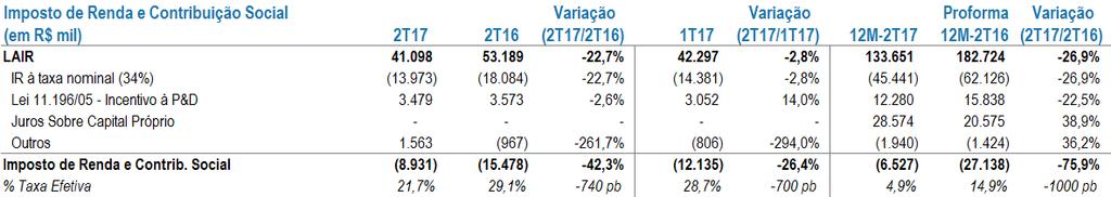 Longo Prazo, que impacta os juros incorridos sobre os principais financiamentos contratados e as debêntures emitidas pela Companhia.