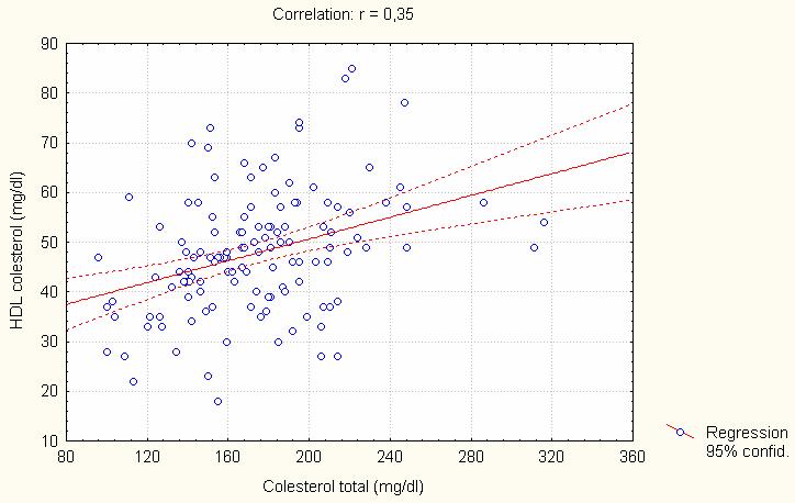 Procuramos avaliar se há uma correlação entre as dosagens de colesterol total e HDL colesterol. Identificamos uma correlação fraca com r=0,35, significativa (p=0,00).