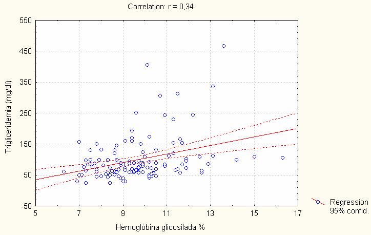 Procuramos avaliar se há uma correlação entre as dosagens de triglicérides e hemoglobina glicosilada, identificamos uma correlação fraca com r=0,34, porém estatisticamente significativa (p=0,00).