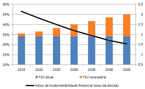 7. Políticas públicas e poupança