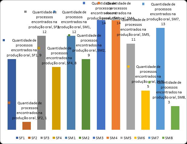 Gráfico 1 - Ocorrência dos processos fonológicos: total de processos por sujeito.