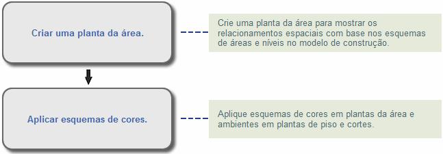 Componentes É possível adicionar componentes, como mobiliário, gabinete, e suprimentos hidráulicos ao modelo de construção.