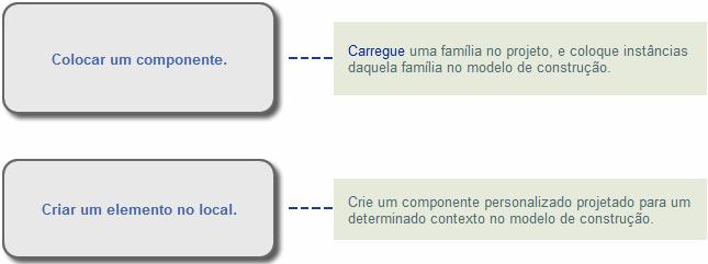 Alguns componentes precisam ser construídos no local para atender requisitos específicos do projeto.