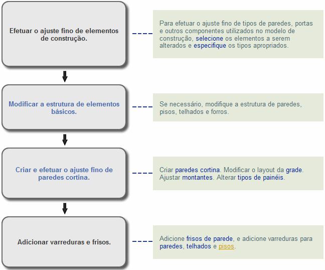 Efetuar o ajuste fino/substituir componentes Com o projeto básico estabelecido, agora é possível efetuar o ajuste fino do modelo de construção