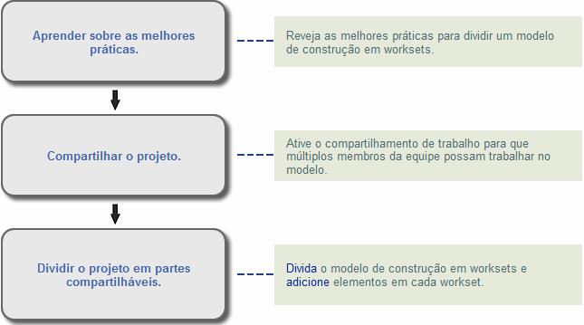 Quebrar o modelo Quando o compartilhamento de trabalho é ativado, é possível quebrar o modelo de construção