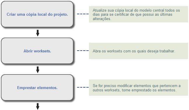 Além dos worksets padrão, é possível criar mais worksets com base nas áreas funcionais, como interior,