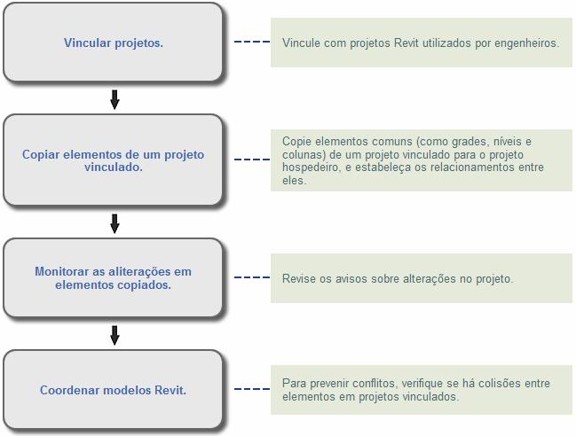 modelo Revit possam ser compartilhadas com engenheiros em