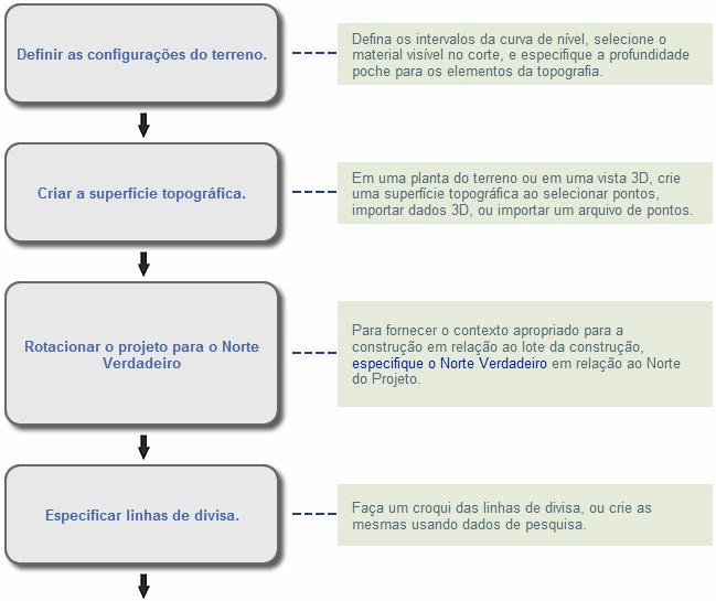 o modelo de construção.