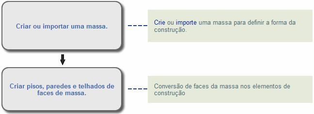 Projetar o layout preliminar 1. Tópicos nesta seção Estabeleça o contexto maior do modelo de construção iniciando com um estudo de massa ou com um projeto existente, e defina níveis e grades.