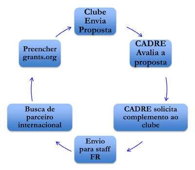 PEDIDO DE SUBSÍDIO GLOBAL Processo de pedido on-line Alcance de metas da área de enfoque Projeto