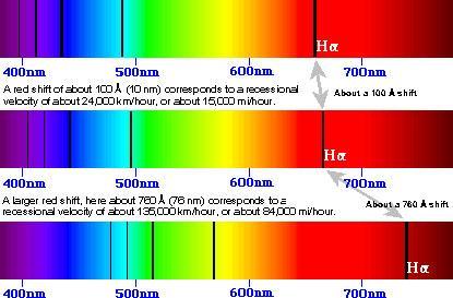 O efeito Doppler Assim sendo, a partir do efeito Doppler é possível medir a velocidade de uma galáxia (pelo menos na direção radial) z