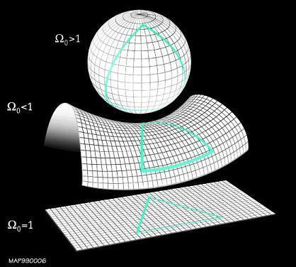 A geometria do Universo No final do século XX procurava-se refinar ainda mais o valor da densidade do Universo.