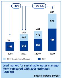 Evolução do mercado global relativo à gestão sustentável da água: Crescimento de 6 % ao ano Cerca de 361 biliões em 2007 805 biliões em