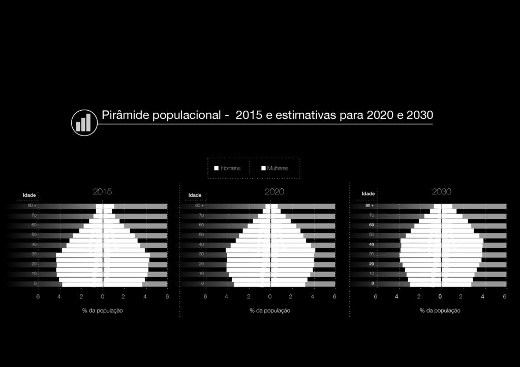 Envelhecimento da população Bônus demográfico deve se encerrar até 2030, o que deve intensificar o processo de envelhecimento da população 11,7% da população