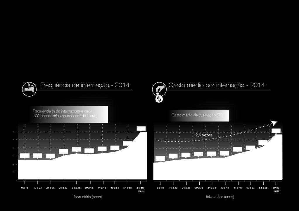 Envelhecimento da população Taxa de internação dos idosos na saúde suplementar é mais