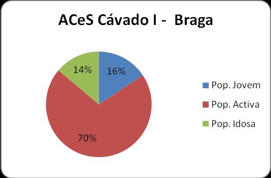 Figura 4. Representação percentual dos grupos da população jovem, ativa e idosa, residente em Braga, ano de 2013.
