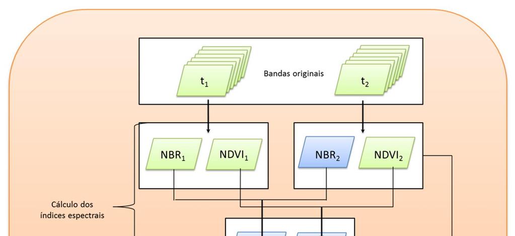 Após o download das cenas, é feito o agrupamento das bandas 1 a 5 e 7 do sensor TM.