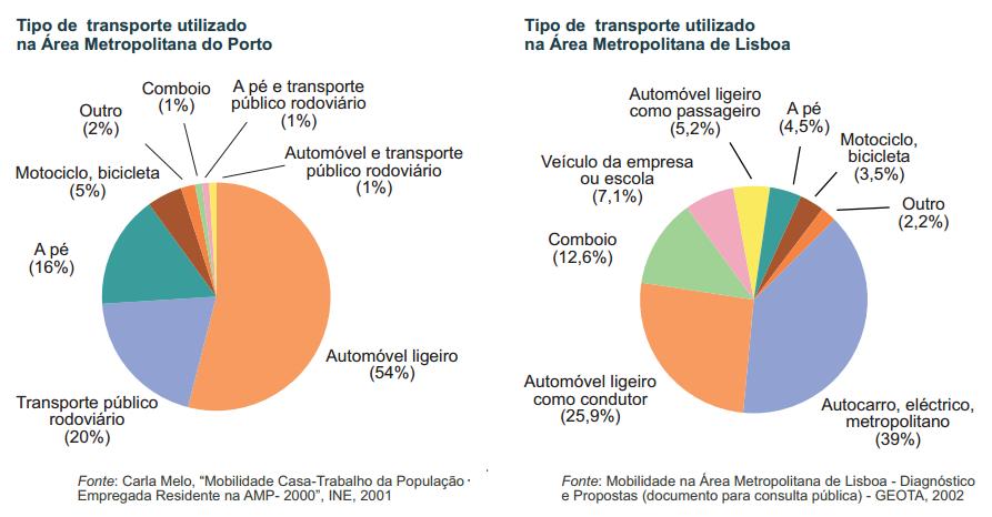 Introdução O aumento do número de automóveis em circulação continua a ser um problema de mobilidade urbana, agravando o ruído, a poluição atmosférica, entre outros.