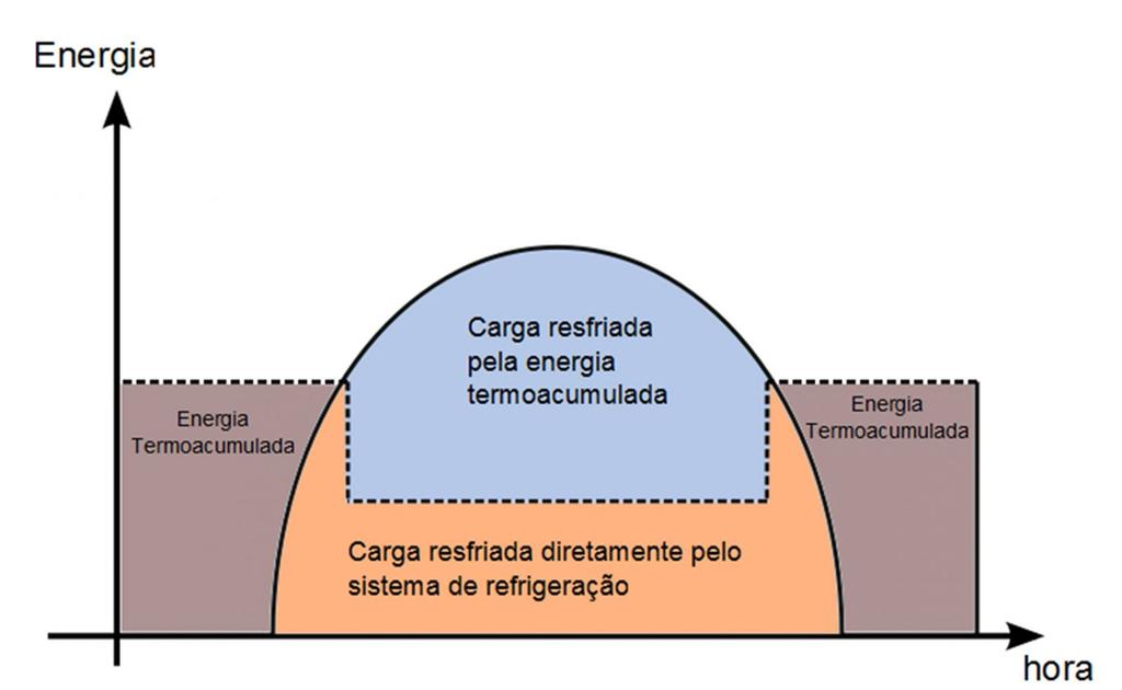 A linha da carga térmica resfriada diretamente pelo sistema de refrigeração sem termoacumulação é um consumo constante, reduzindo a potência dos equipamentos instalados e funcionando com a eficiência