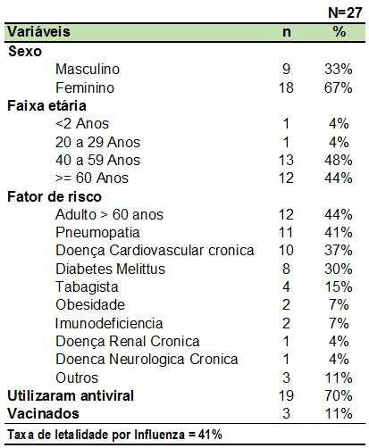 BOLETIM EPIDEMIOLÓGICO Página 4 VIGILÂNCIA DAS DOENÇAS TRANSMISSÍVEIS Óbitos por Influenza A (H1N1) pdm09, segundo sexo, faixa etária e fator de risco, Foz do Iguaçu, ano 2016 TABELA 1 Em 2016,