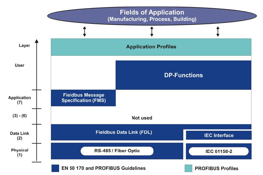 Protocolo Profibus DP-V1 características físicas de transmissão. A camada 2 (data link layer) define o protocolo de acesso ao meio. E a camada 7 (application layer) define as funções de aplicação.