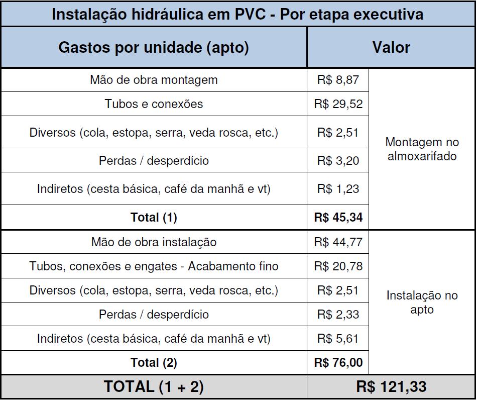 CUSTO PVC A tabela abaixo refere-se a montagem e