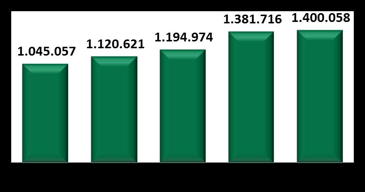 Unidades Contratadas LOG Commercial Properties Crescimento de 34% no portfólio, quando comparado ao ano anterior. 58.