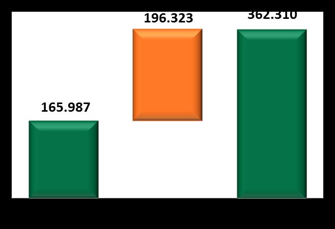 323 m2 de ABL construído em 2012, para o ano o crescimento da produção foi de 118,0% em relação a 2011.