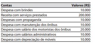 3) (FCC/ARTESP/Contabilidade/2017) O Lucro Bruto apurado em 31/12/2016 pela Little Gremlins Produtos e Serviços Ltda. foi, em reais, (A) 930.000,00. (B) 885.000,00. (C) 816.000,00. (D) 195.200,00.